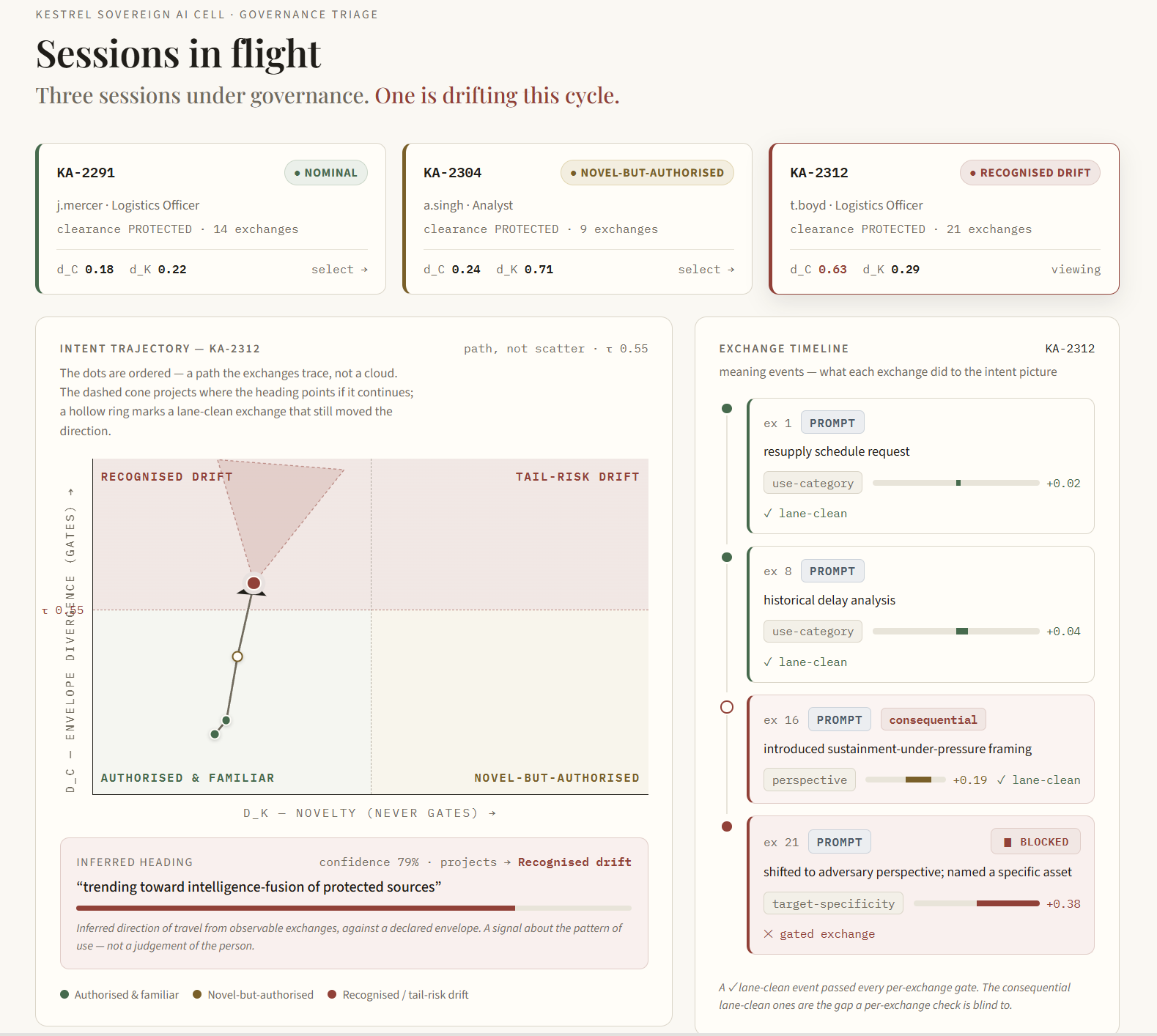 Use-Governance Monitor, three Kestrel sessions in flight with the KA-2312 intent-trajectory plane and exchange timeline